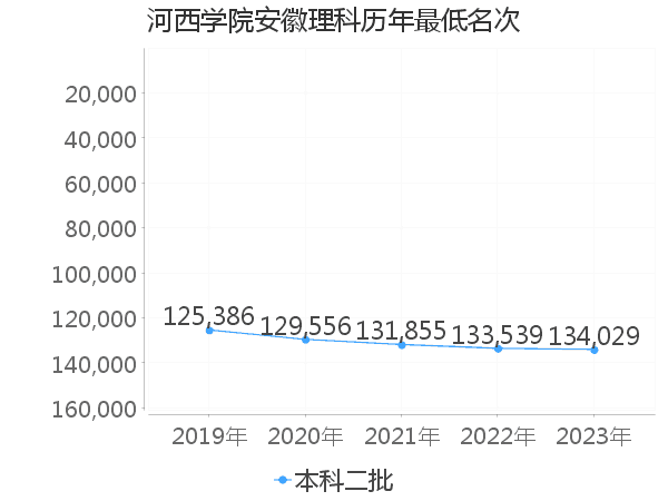 最低分名次