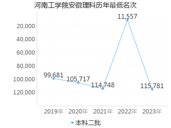 最低分名次