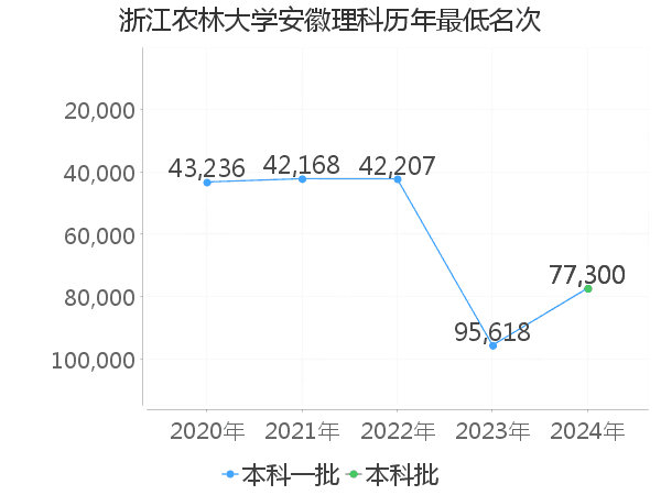 最低分名次