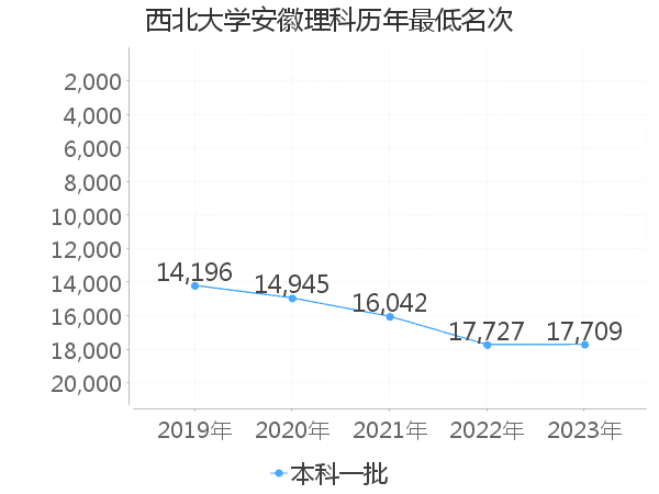 最低分名次