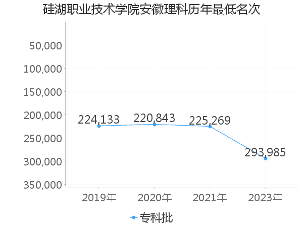 最低分名次