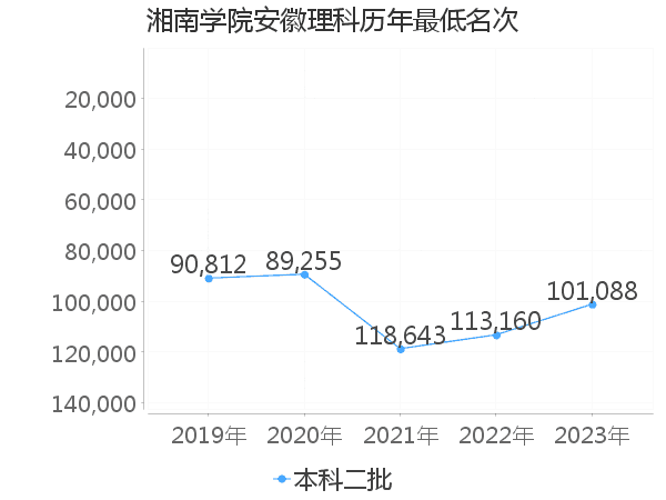 最低分名次