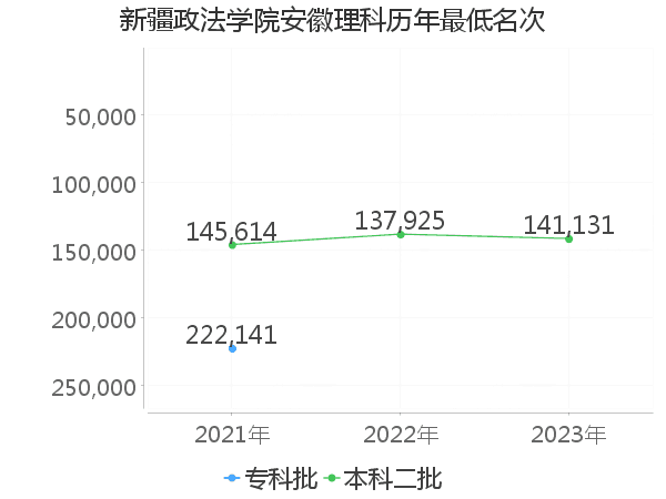 最低分名次