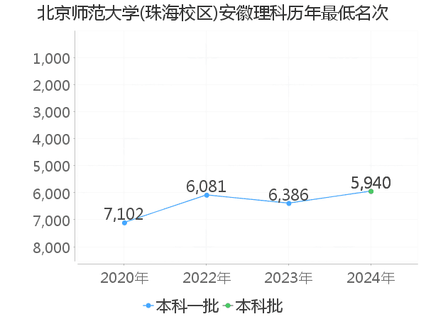 最低分名次