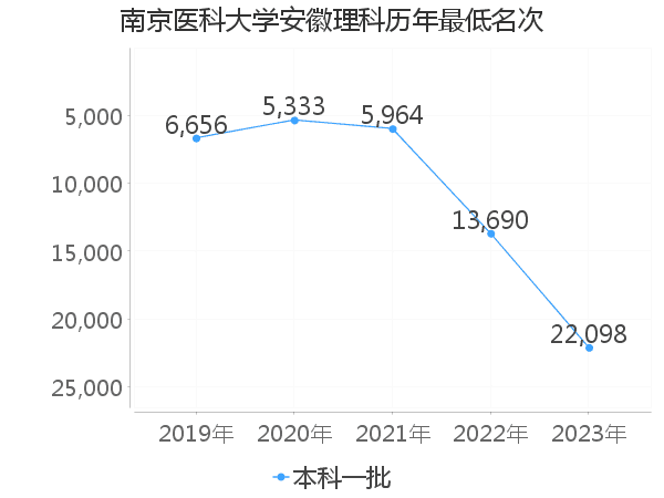 最低分名次