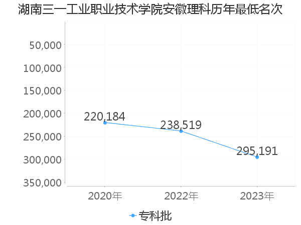 最低分名次