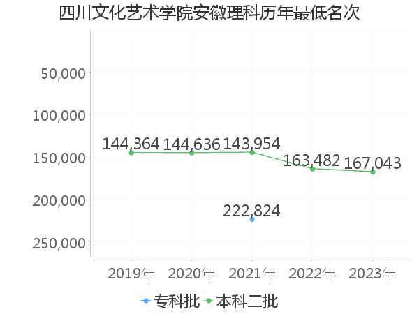 最低分名次