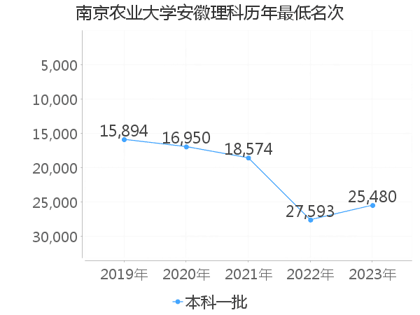 最低分名次