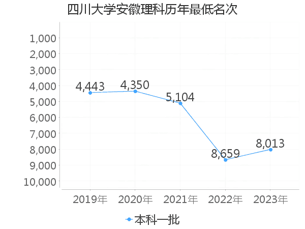 最低分名次