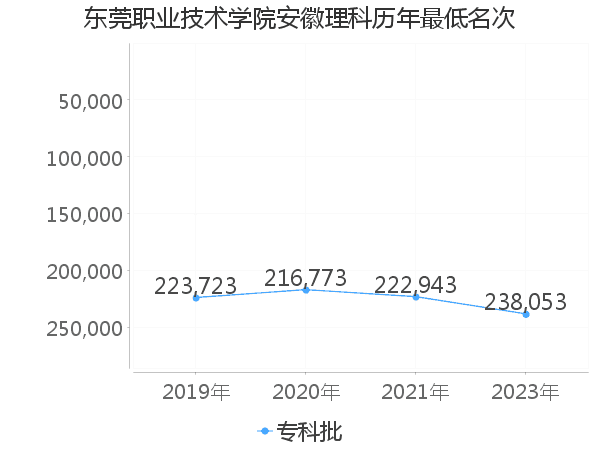 最低分名次