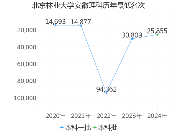 最低分名次