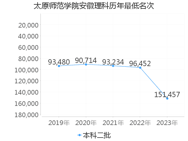 最低分名次