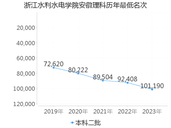 最低分名次