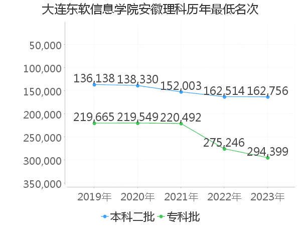 最低分名次