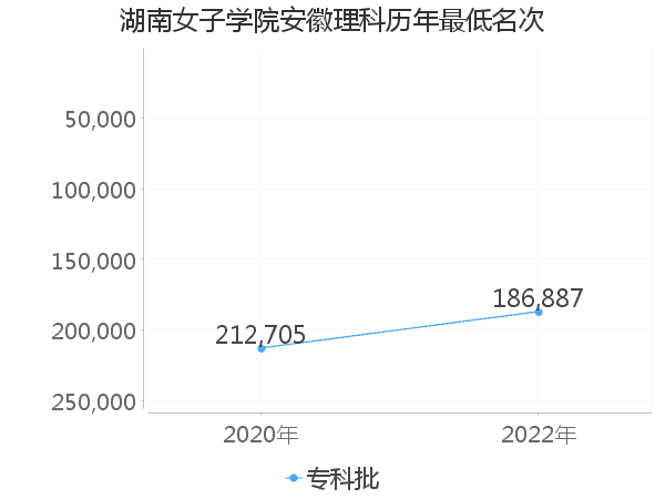 最低分名次