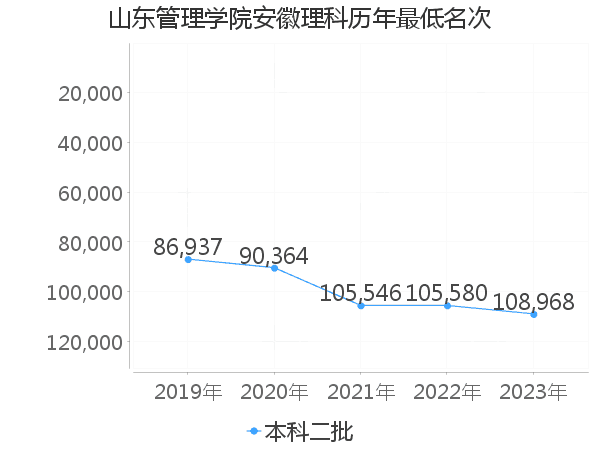 最低分名次