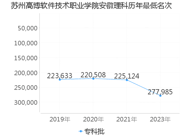 最低分名次