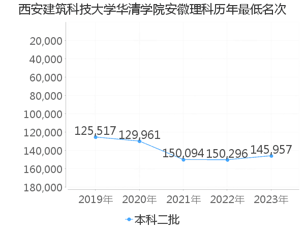 最低分名次