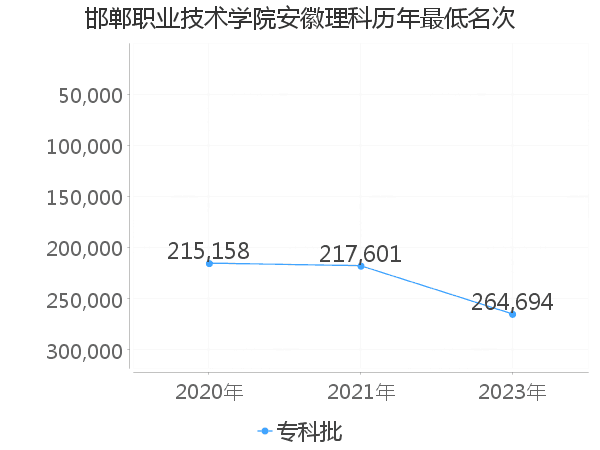 最低分名次