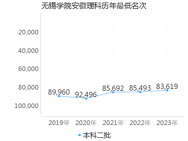 最低分名次