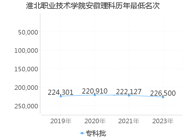 最低分名次