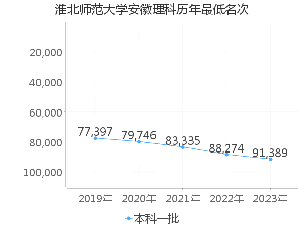 最低分名次