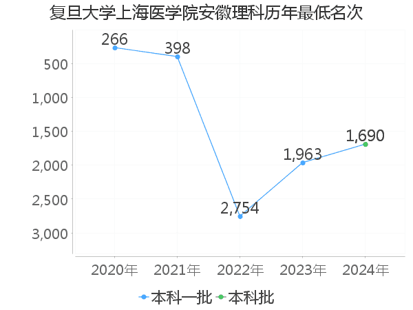 最低分名次