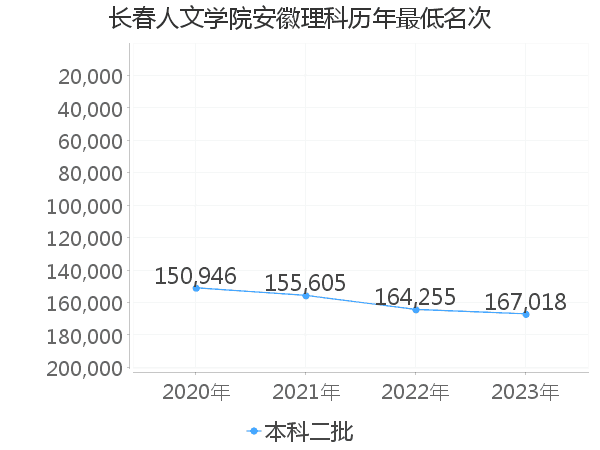 最低分名次