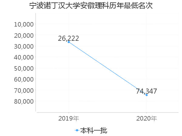 最低分名次