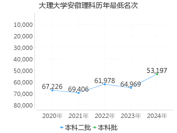 最低分名次