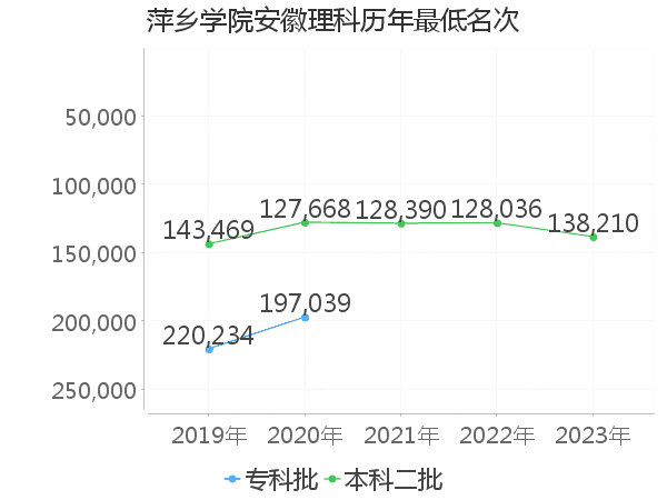 最低分名次