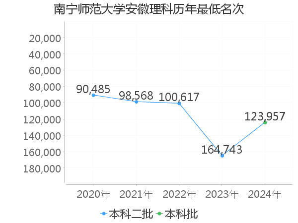 最低分名次