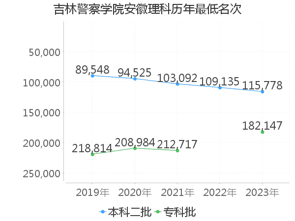 最低分名次