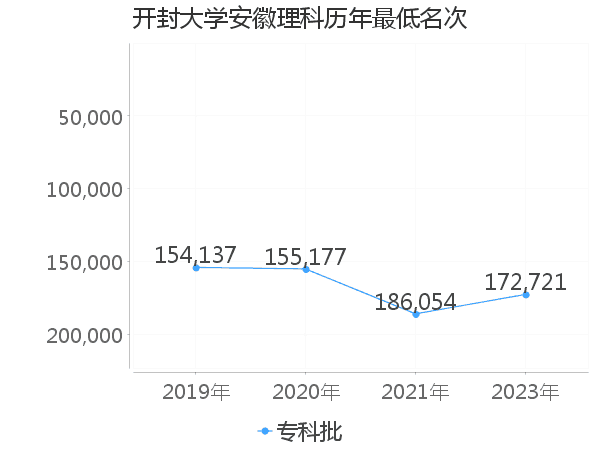 最低分名次