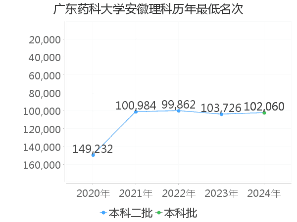 最低分名次