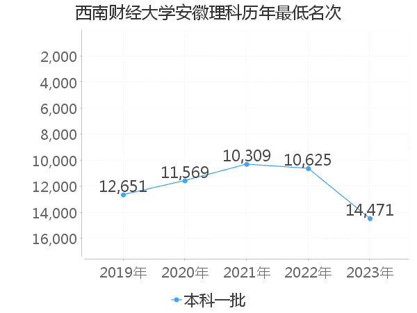 最低分名次