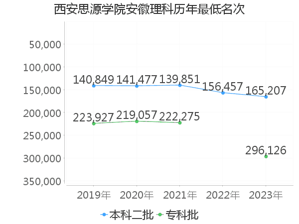 最低分名次