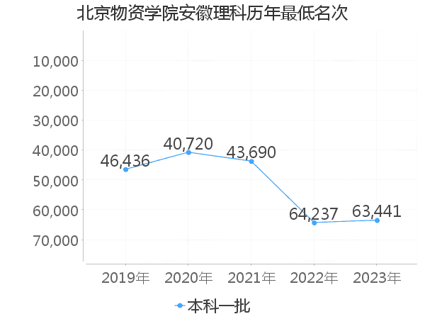 最低分名次