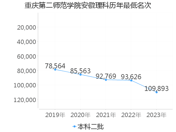 最低分名次