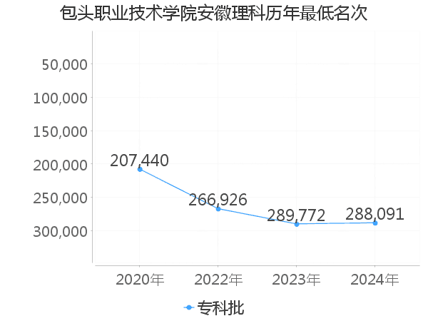 最低分名次