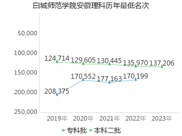 最低分名次