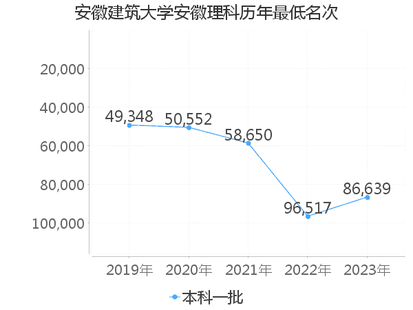 最低分名次