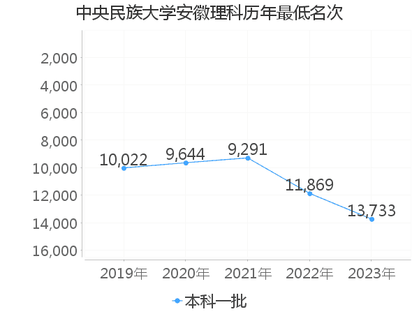 最低分名次