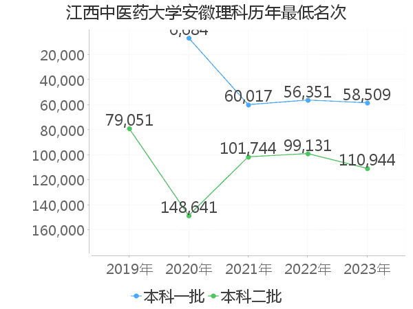 最低分名次