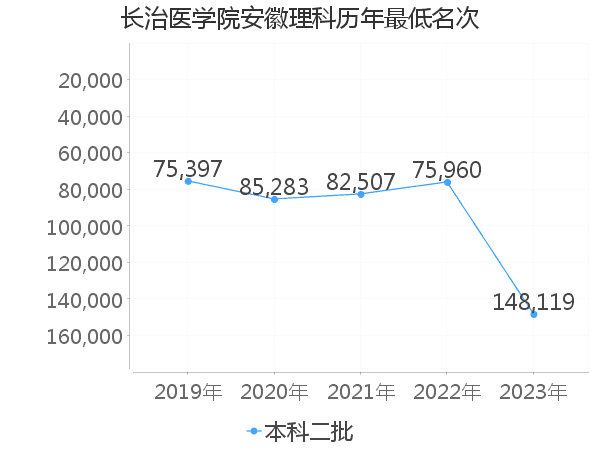 最低分名次