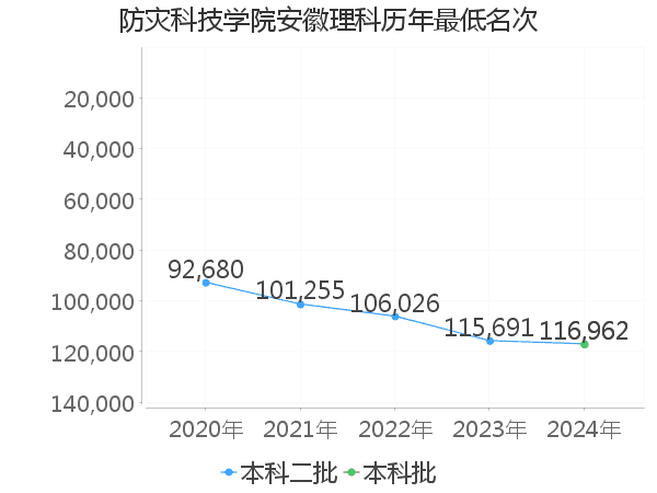 最低分名次