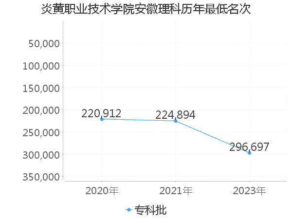 最低分名次