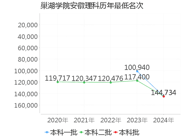 最低分名次