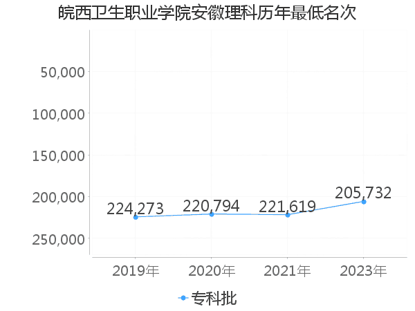 最低分名次