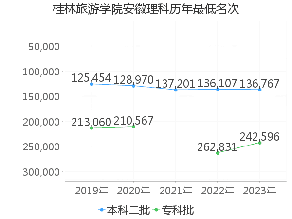 最低分名次